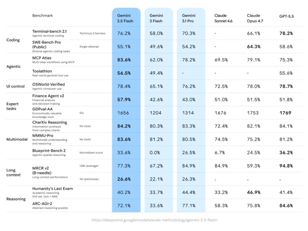 Gemini 3.5 Flash Benchmarks