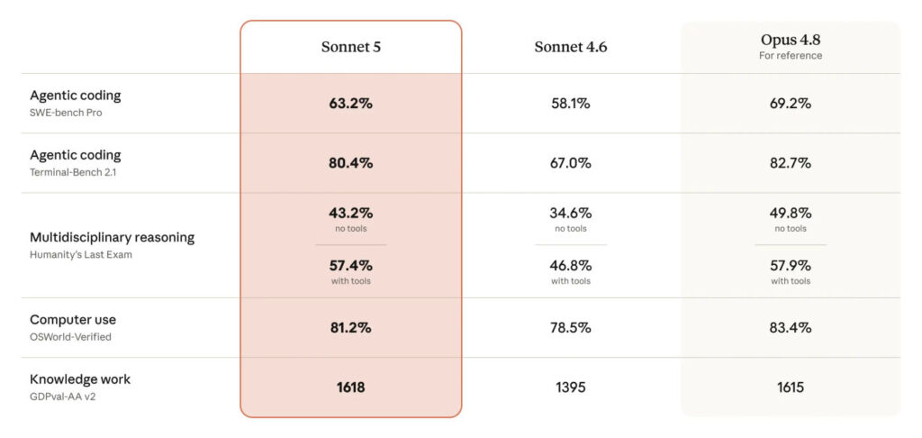 Claude Sonnet 5 Benchmarks