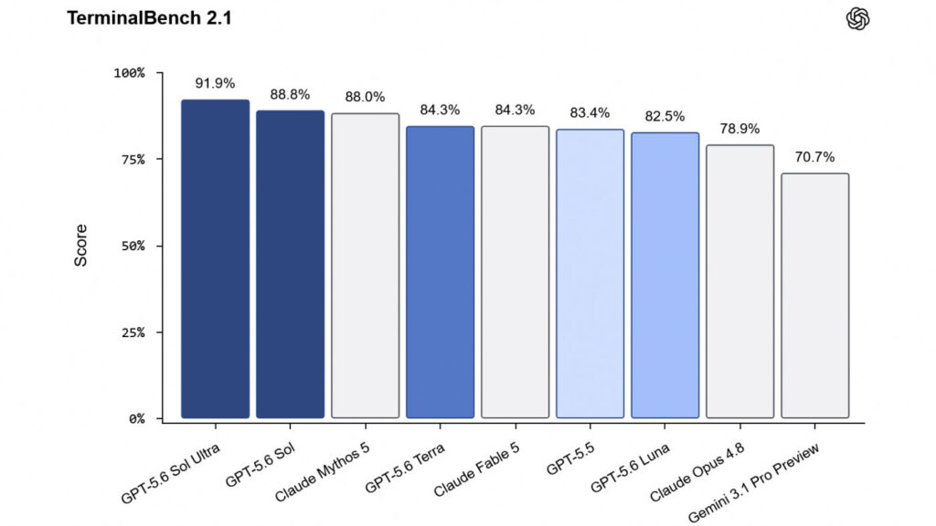 GPT-5.6 Benchmarks Terminal-Bench 2.1