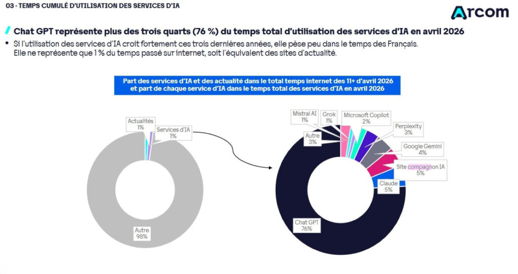 Parts Usages Chatbots IA France
