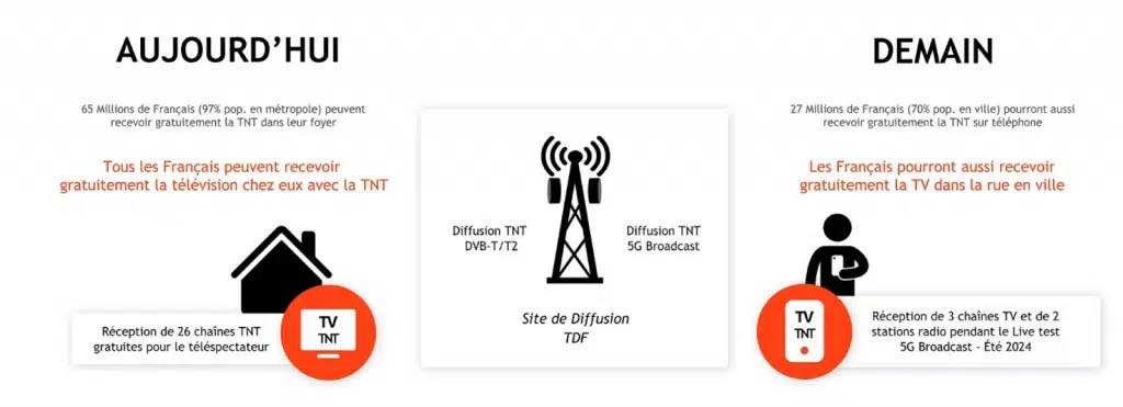 Tdf 5g Broadcast