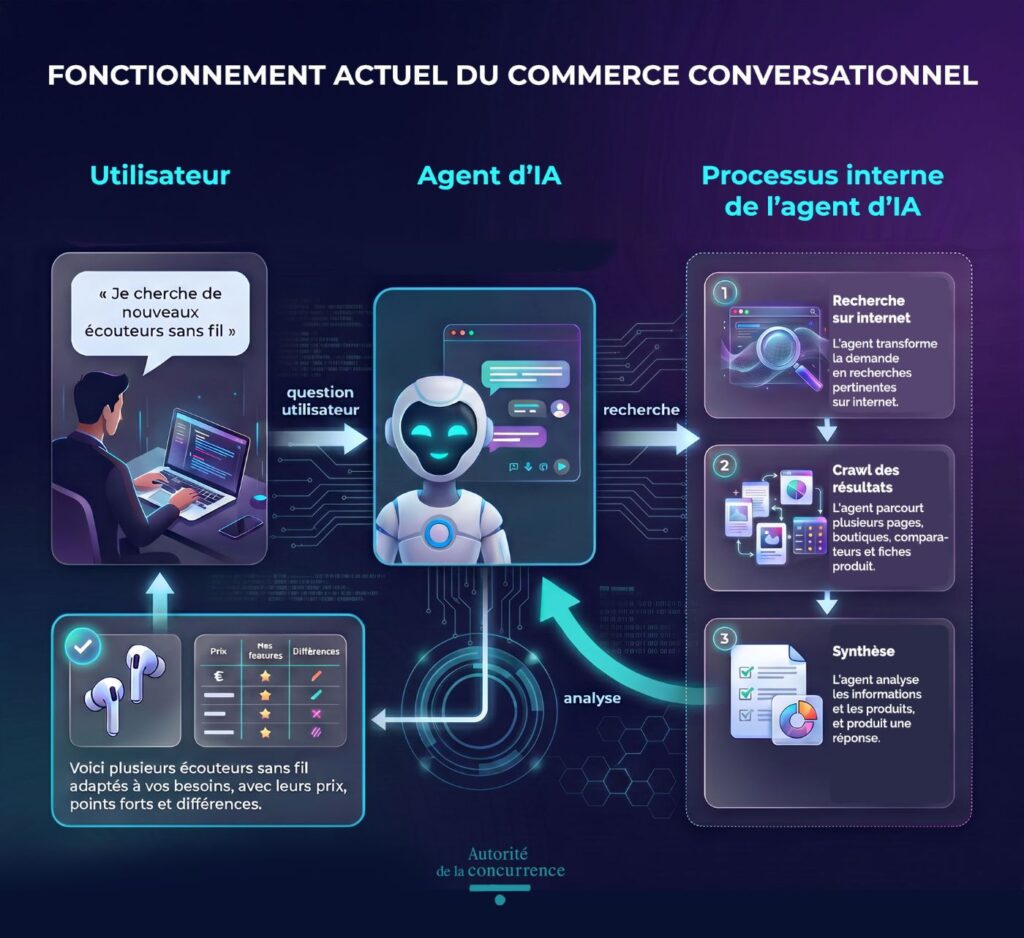 Agent IA Commerce En Ligne