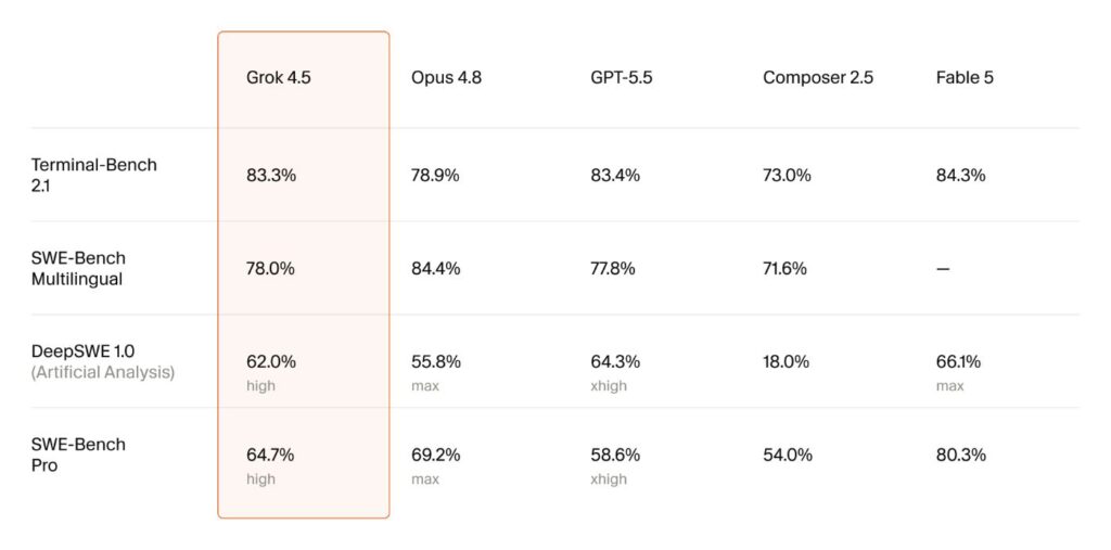 Benchmarks Grok 4.5