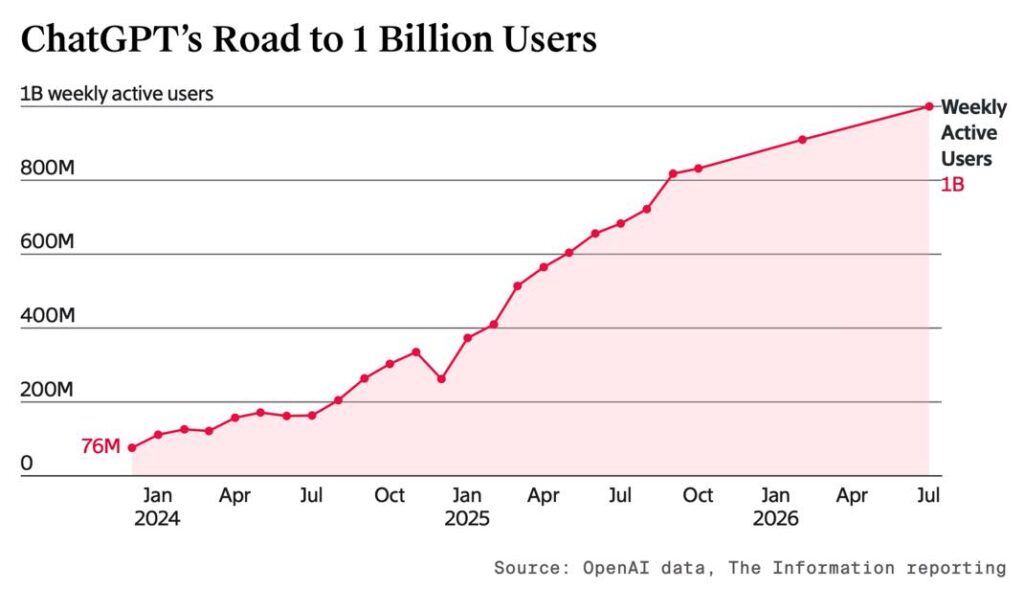 ChatGPT 1 billion