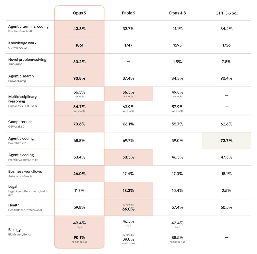 Claude Opus 5 Benchmarks