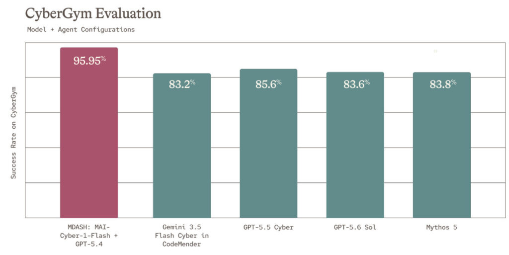MAI-Cyber-1-Flash Benchmarks