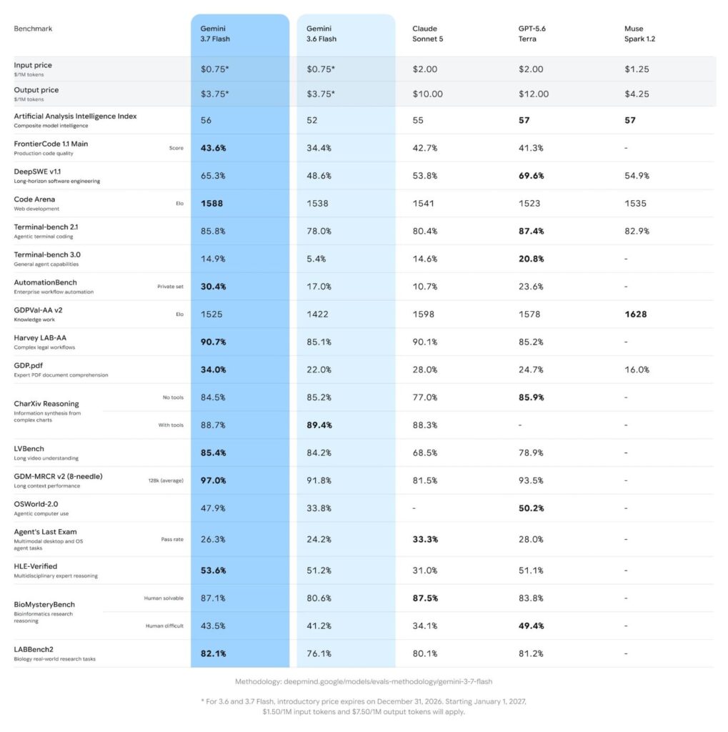 Gemini 3.7 Flash Benchmarks
