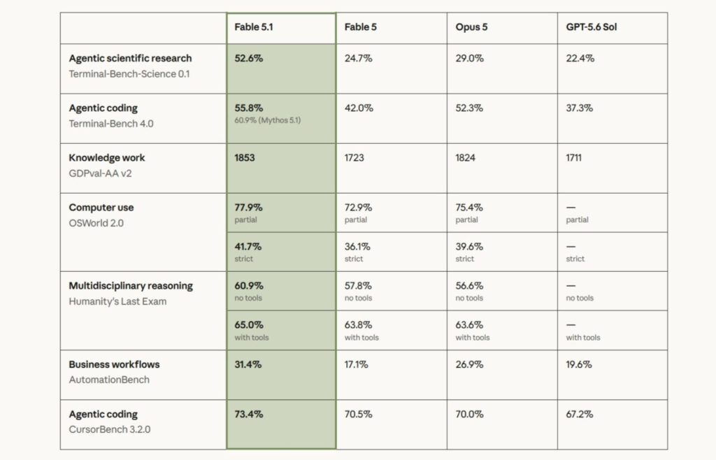 Claude Fable 5.1 Benchmarks