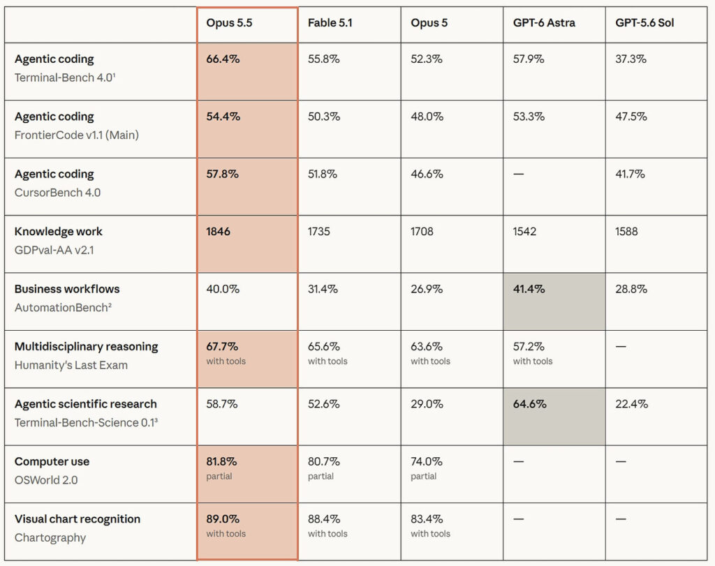 Claude Opus 5.5 Benchmarks