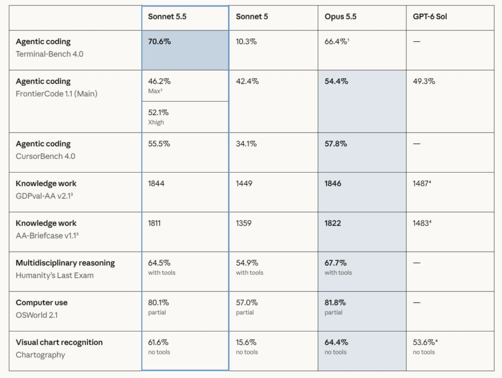 Claude Sonnet 5.5 Benchmarks