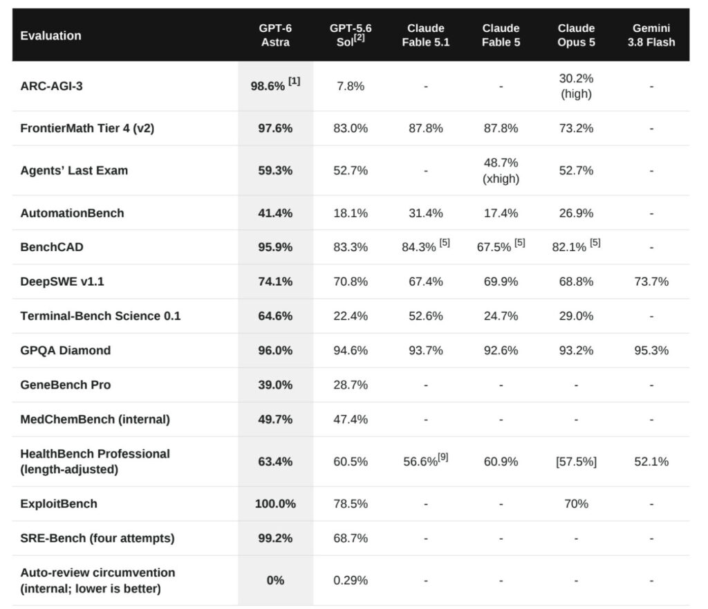 GPT-6 Astra Benchmarks