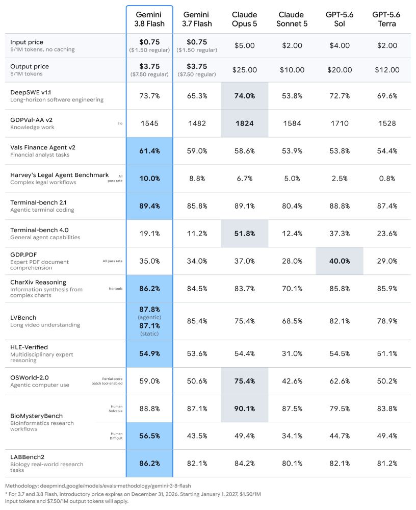 Gemini 3.8 Flash Benchmarks