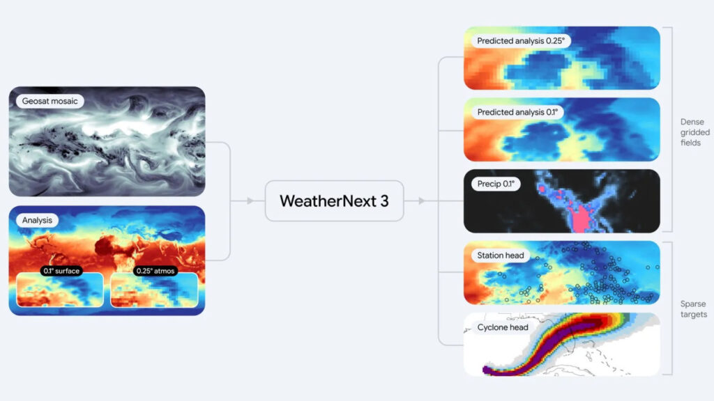WeatherNext 3 Meteo