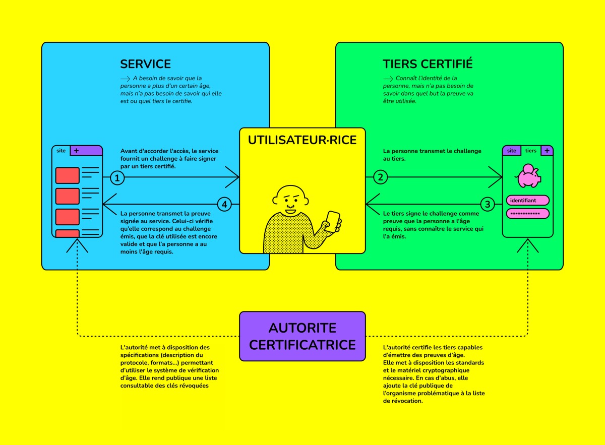 Schema Descriptif CNIL