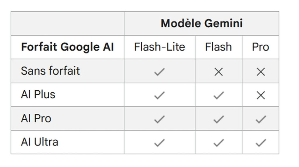 Google Gemini Changements Offres