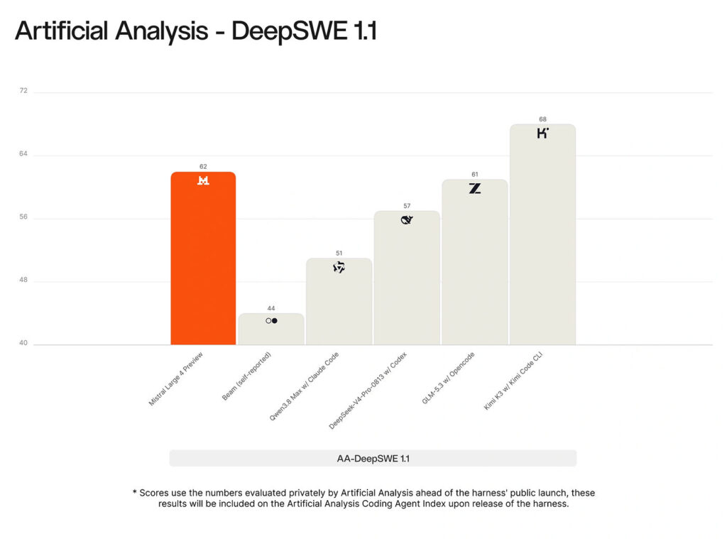 Mistral Large 4 Le Chonk Benchmarks DeepSWE