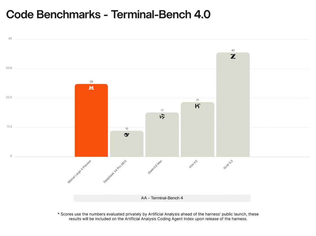 Mistral Large 4 Le Chonk Benchmarks Terminal-Bench 4.0