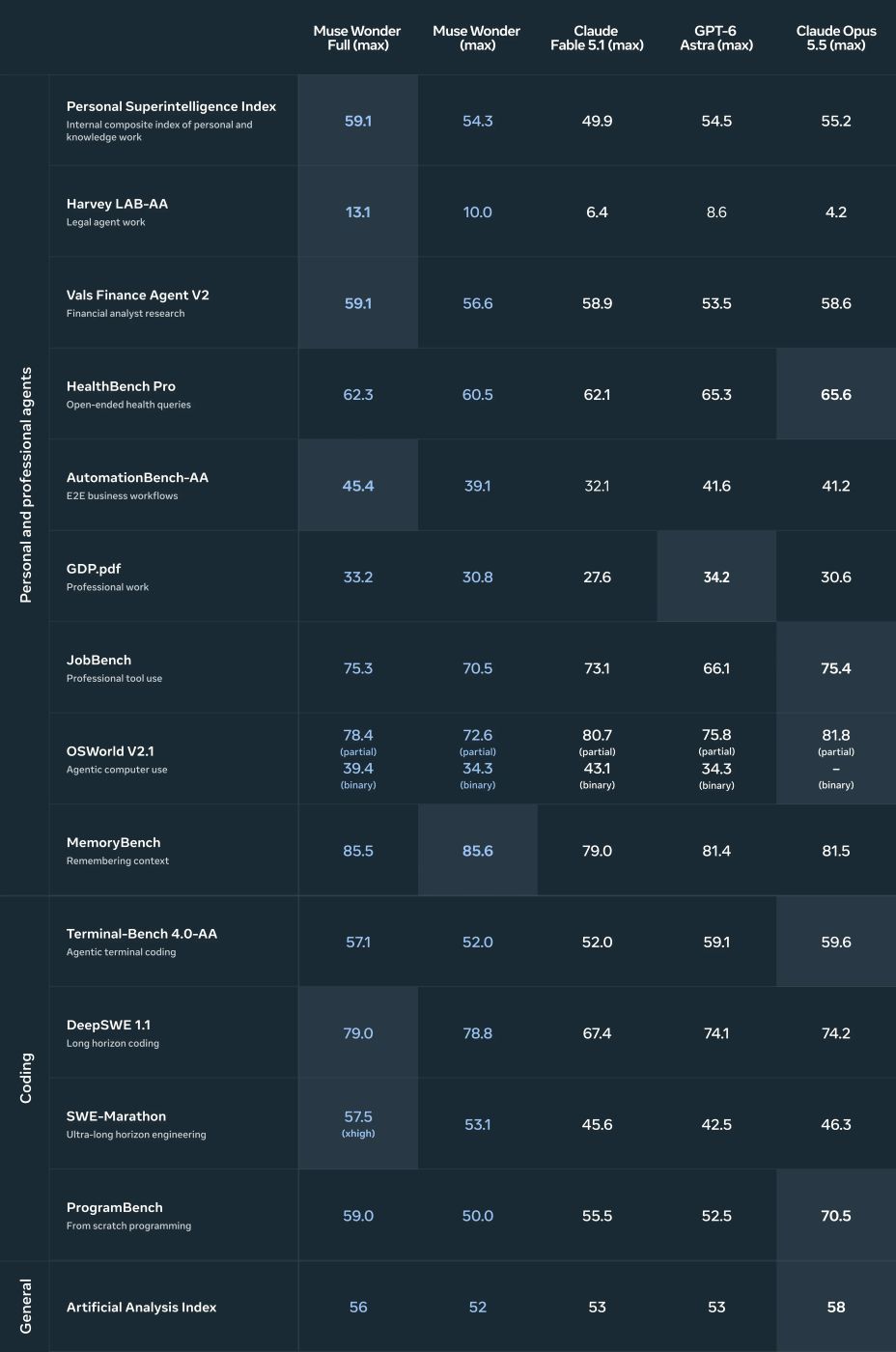 Muse Wonder Benchmarks