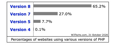 Version Php Serveurs Dans Le Monde
